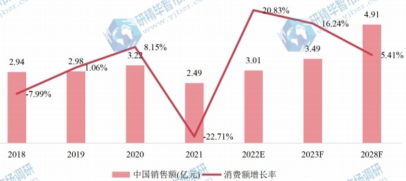 中国氨合成催化剂销售额（亿元）及增长率 (2018-2028年)