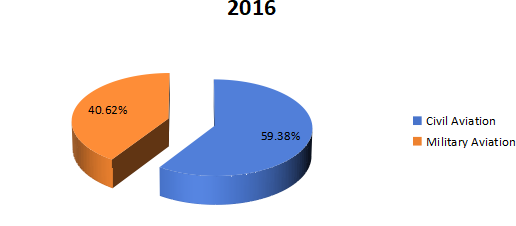 2016年全球飞机清洁化学品消费市场份额（按应用划分）