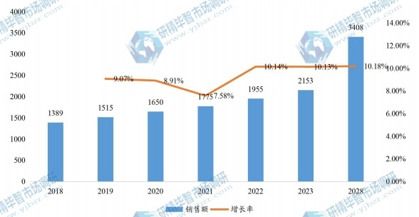 日本角度编码器销售额（百万元）及增长率 (2018-2028年)