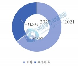 2020年全球电动滑板车下游行业分布