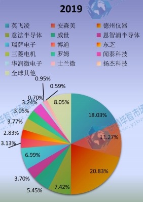 2019年全球功率半导体主要企业产值占比