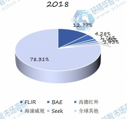 2018年全球红外热成像仪头部企业市场占比