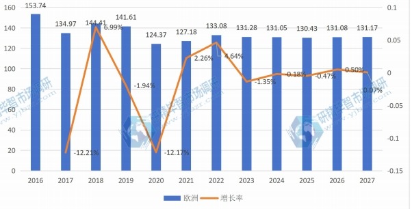 欧洲打印机产值（亿元）及增长率 (2016-2027年)