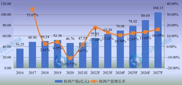 欧洲工业光纤激光器产值及增长率 (2016-2027年)