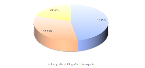 2019年全球生物植入物收入市场份额（%）（按类型）