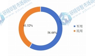 2018年全球红外热成像仪下游行业分布