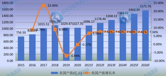 美国功率半导体产值及增长率 (2015-2026年)