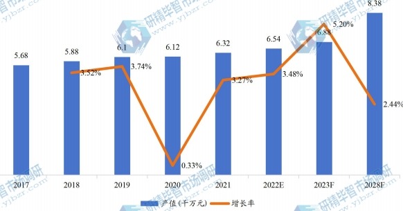 日本碟形弹簧产值及增长率 (2017-2028年)