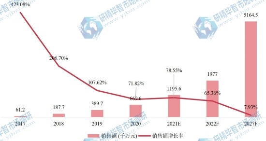 中国共享电动自行车销售额及增长率 (2017-2027年)