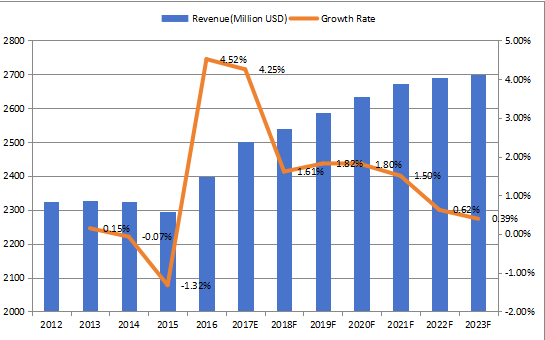 北美焊丝和焊条收入（百万美元）和增长率（2012-2023年）