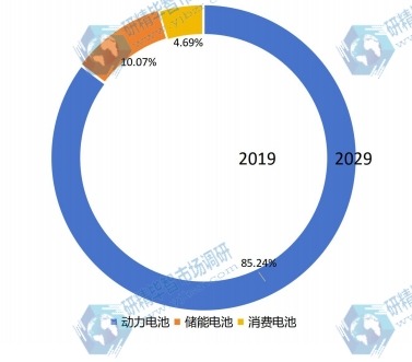 2019年全球各类型电池产值占比