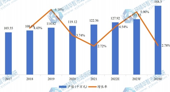 北美碟形弹簧产值及增长率 (2017-2028年)