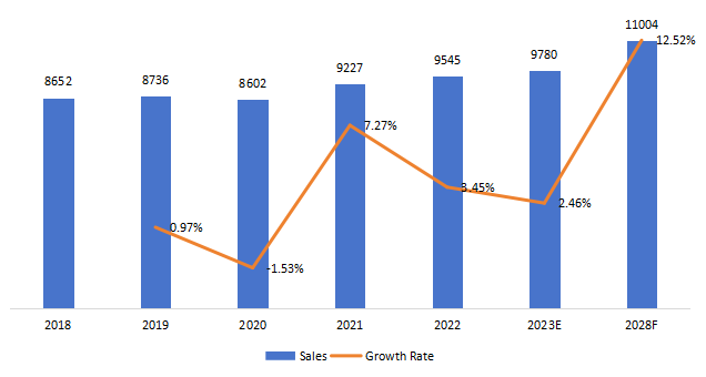 中国农用车LED照明销售，增长率（2018-2028）