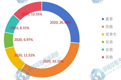 2020年全球打印机主要企业产值占比