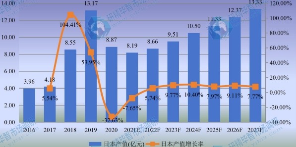 日本工业光纤激光器产值及增长率 (2016-2027年)