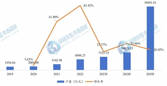 中国电池产值（亿元）及增长率 （2019-2029）