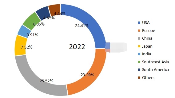 收入方面的区域市场份额（2022年）