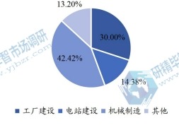 全球碟形弹簧下游应用分布格局 2021