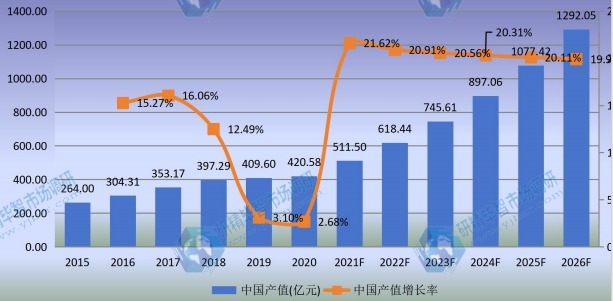 中国功率半导体产值及增长率 (2015-2026年)