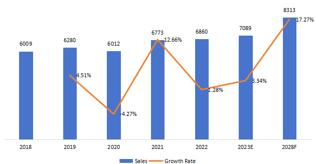 欧洲农用车LED照明销售，增长率（2018-2028）