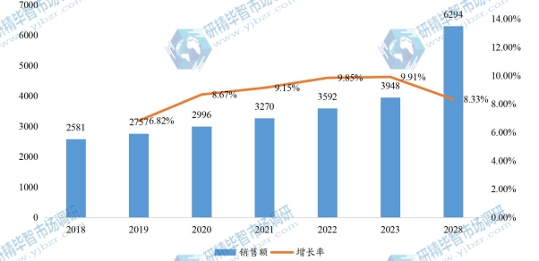 美国角度编码器销售额（百万元）及增长率 (2018-2028年)