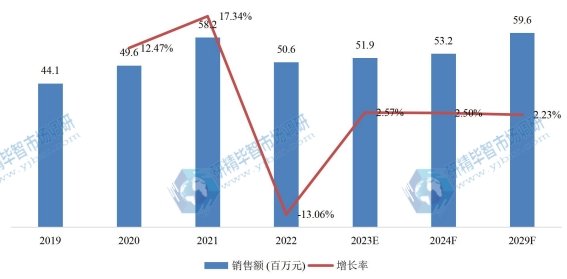 美国固态储氢材料销售额（百万元）及增长率 (2019-2029年)