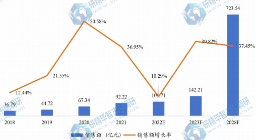 中国红外热成像仪销售额（亿元）及增长率 (2018-2028年)