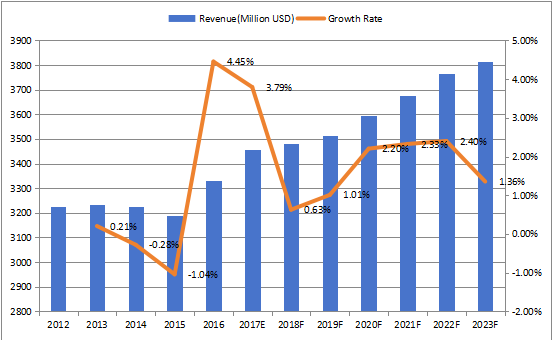 欧洲焊丝和焊条收入（百万美元）和增长率（2012-2023年）