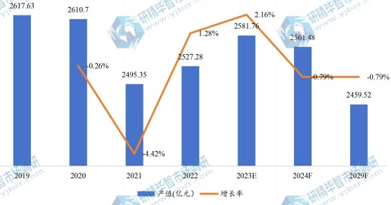 北美电池产值及增长率 （2019-2029）