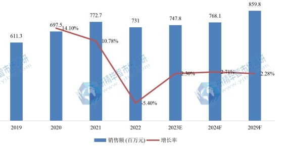 日本固态储氢材料销售额（百万元）及增长率 (2019-2029年)