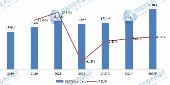 中国固态储氢材料销售额（百万元）及增长率 (2019-2029年)