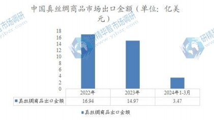 中国真丝绸商品市场出口金额