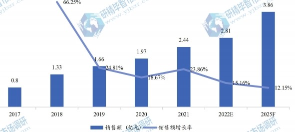 日本电动滑板车销售额（亿元）及增长率 (2017-2025年)