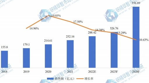 美国红外热成像仪销售额（亿元）及增长率 (2018-2028年)