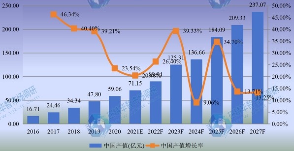 中国工业光纤激光器产值及增长率 (2016-2027年)