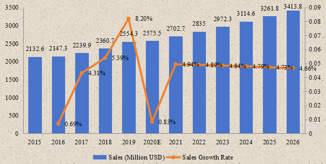 北美生物植入物收入（百万美元）和增长率（2015-2026年）