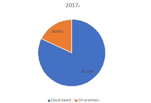 韩国IT服务管理收入市场份额（按基于云计算）2017