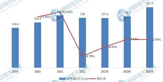 欧洲固态储氢材料销售额（百万元）及增长率 (2019-2029年)