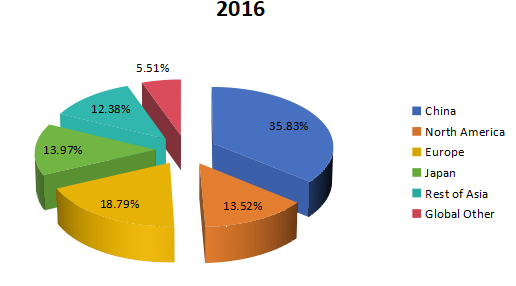 2016年全球焊丝和焊条市场规模（百万美元）各地区份额