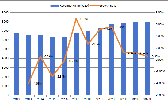 中国焊丝和焊条收入（百万美元）和增长率（2012-2023）