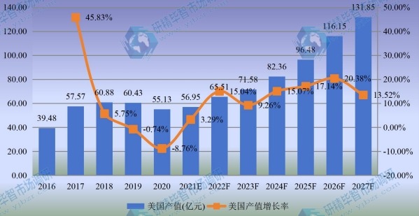 美国工业光纤激光器产值及增长率 (2016-2027年)