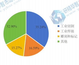 全球工业光纤激光器下游应用分布格局 2020