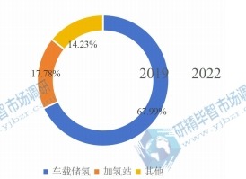 2019年全球固态储氢材料下游行业分布