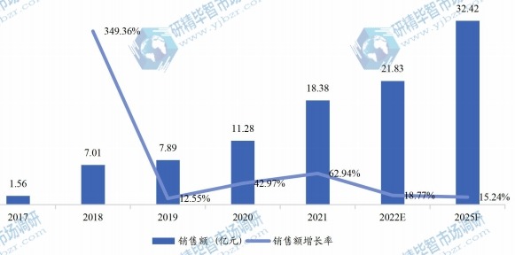 中国电动滑板车销售额（亿元）及增长率 (2017-2025年)