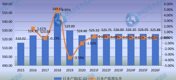 日本功率半导体产值及增长率 (2015-2026年)