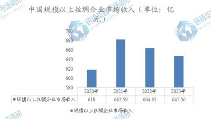 中国规模以上丝绸企业市场收入