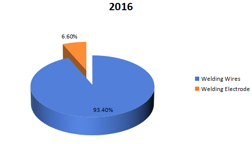 2016年按类型划分的焊丝和焊条收入市场份额（%）