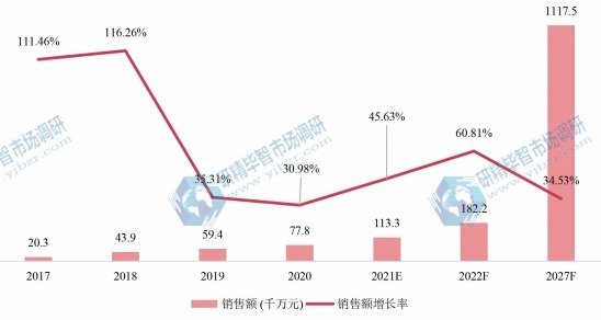 美国共享电动自行车销售额及增长率 (2017-2027年)