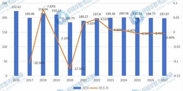 美国打印机产值及增长率 (2016-2027年)