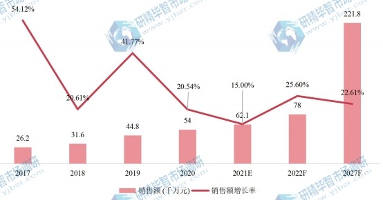 欧洲共享电动自行车销售额及增长率 (2017-2027年)